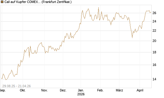 Call auf Kupfer COMEX 07/26 [DZ BANK AG] Chart
