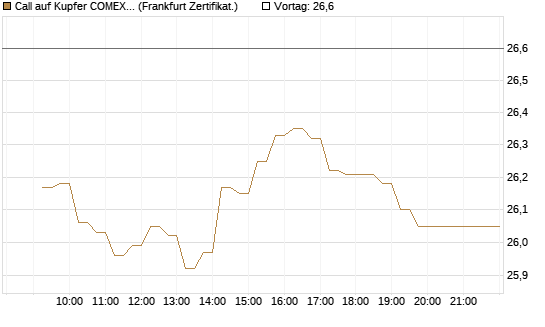 Call auf Kupfer COMEX 07/26 [DZ BANK AG] Chart