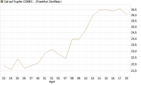 Call auf Kupfer COMEX 07/26 [DZ BANK AG] Chart