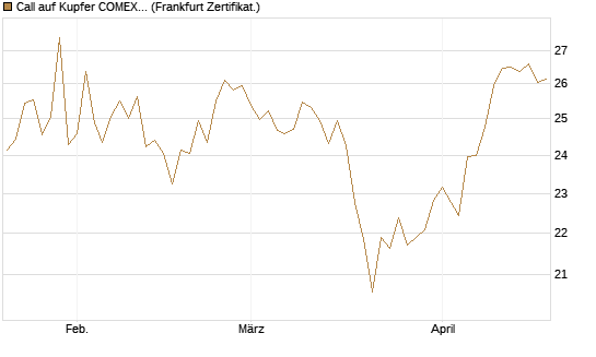 Call auf Kupfer COMEX 07/26 [DZ BANK AG] Chart