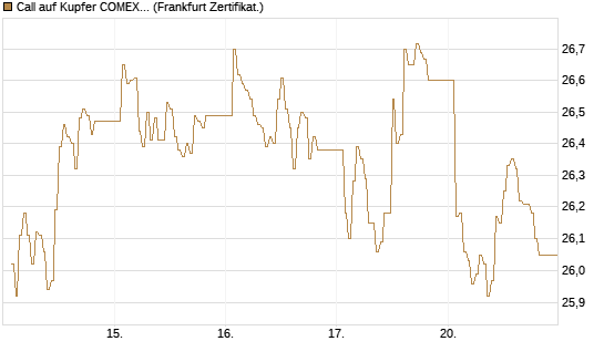 Call auf Kupfer COMEX 07/26 [DZ BANK AG] Chart