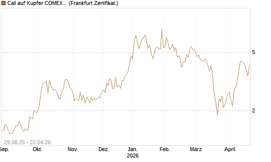 Call auf Kupfer COMEX 07/26 [DZ BANK AG] Chart