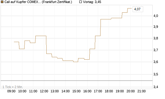 Call auf Kupfer COMEX 07/26 [DZ BANK AG] Chart