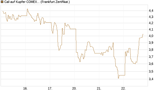 Call auf Kupfer COMEX 07/26 [DZ BANK AG] Chart