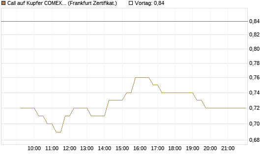 Call auf Kupfer COMEX 07/26 [DZ BANK AG] Chart