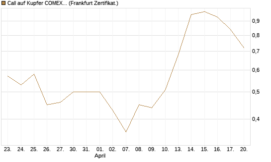 Call auf Kupfer COMEX 07/26 [DZ BANK AG] Chart