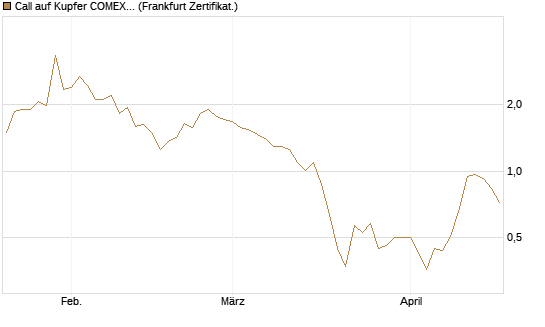 Call auf Kupfer COMEX 07/26 [DZ BANK AG] Chart