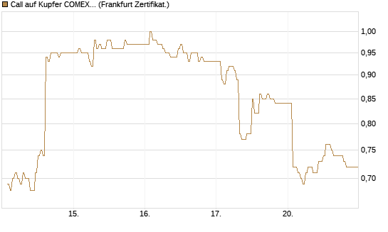 Call auf Kupfer COMEX 07/26 [DZ BANK AG] Chart