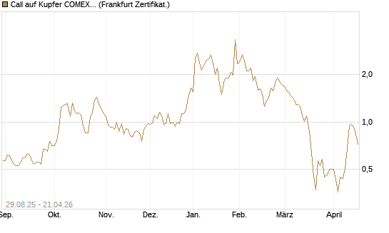 Call auf Kupfer COMEX 07/26 [DZ BANK AG] Chart
