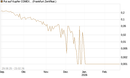 Put auf Kupfer COMEX 03/26 [DZ BANK AG] Chart