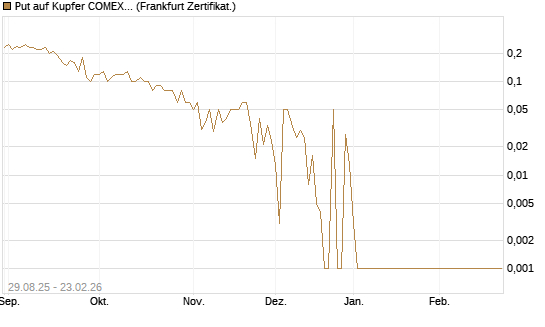 Put auf Kupfer COMEX 03/26 [DZ BANK AG] Chart