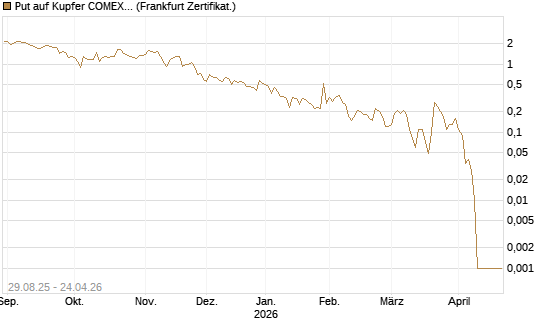 Put auf Kupfer COMEX 05/26 [DZ BANK AG] Chart