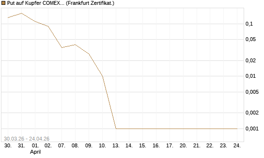 Put auf Kupfer COMEX 05/26 [DZ BANK AG] Chart