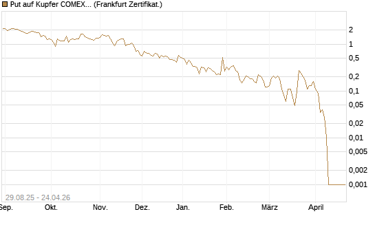 Put auf Kupfer COMEX 05/26 [DZ BANK AG] Chart