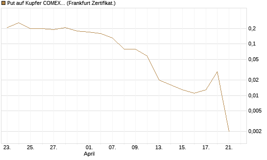 Put auf Kupfer COMEX 07/26 [DZ BANK AG] Chart