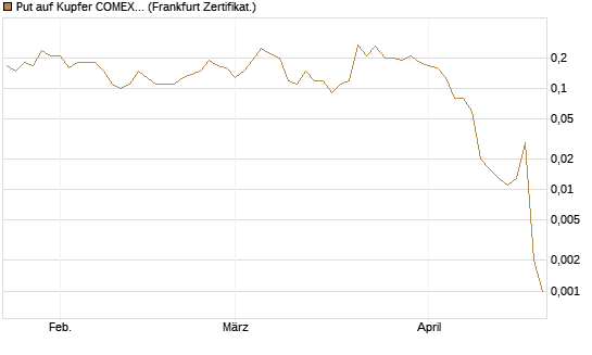 Put auf Kupfer COMEX 07/26 [DZ BANK AG] Chart