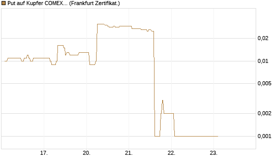 Put auf Kupfer COMEX 07/26 [DZ BANK AG] Chart