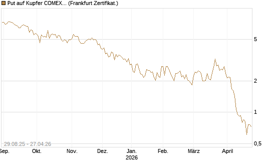 Put auf Kupfer COMEX 07/26 [DZ BANK AG] Chart