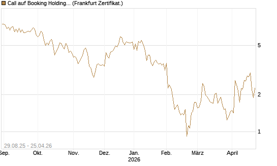 Call auf Booking Holdings [Vontobel] Chart