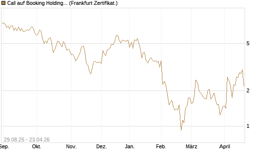 Call auf Booking Holdings [Vontobel] Chart