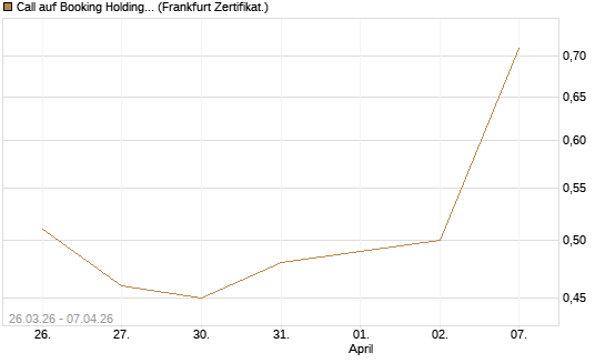 Call auf Booking Holdings [Vontobel] Chart