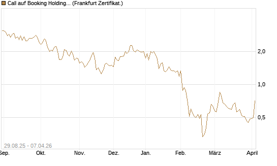 Call auf Booking Holdings [Vontobel] Chart