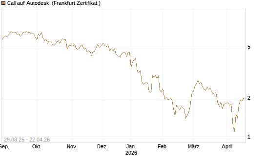 Call auf Autodesk [Vontobel] Chart