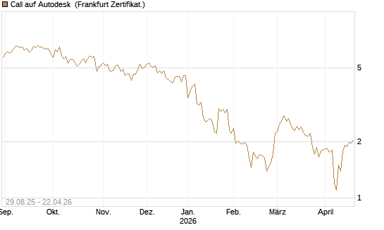 Call auf Autodesk [Vontobel] Chart