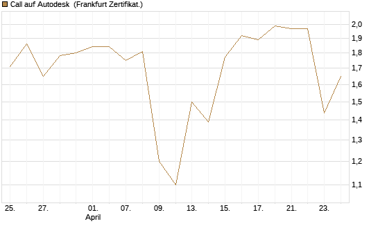 Call auf Autodesk [Vontobel] Chart