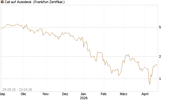 Call auf Autodesk [Vontobel] Chart