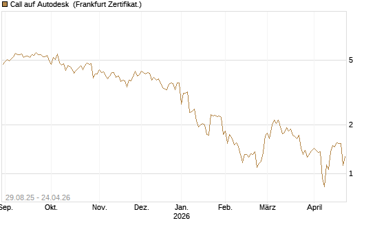 Call auf Autodesk [Vontobel] Chart