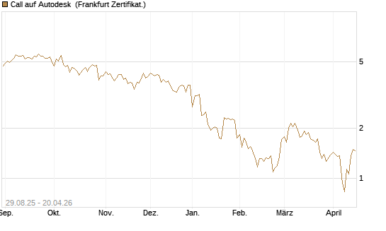 Call auf Autodesk [Vontobel] Chart