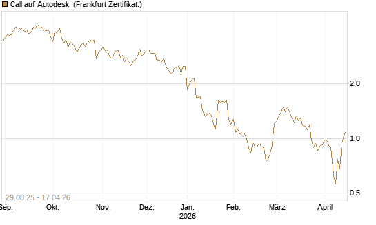Call auf Autodesk [Vontobel] Chart