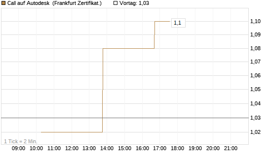 Call auf Autodesk [Vontobel] Chart