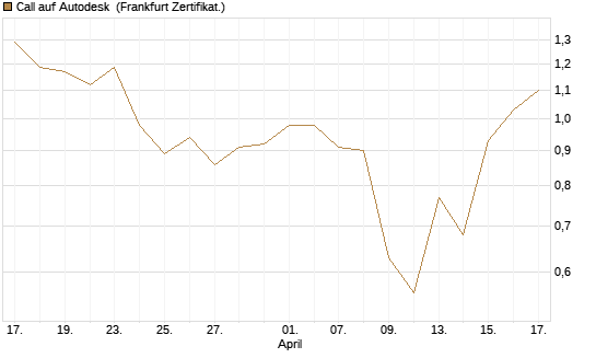Call auf Autodesk [Vontobel] Chart