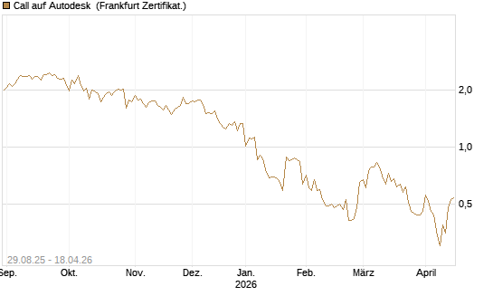 Call auf Autodesk [Vontobel] Chart
