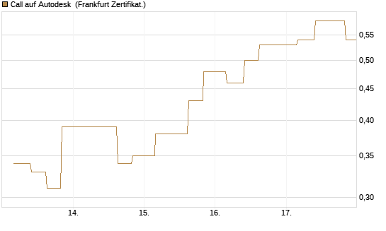 Call auf Autodesk [Vontobel] Chart