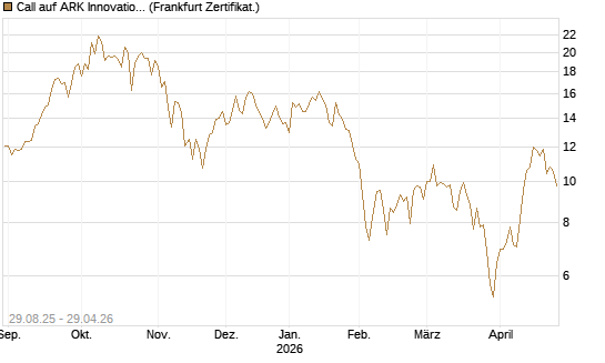 Call auf ARK Innovation ETF [Vontobel] Chart