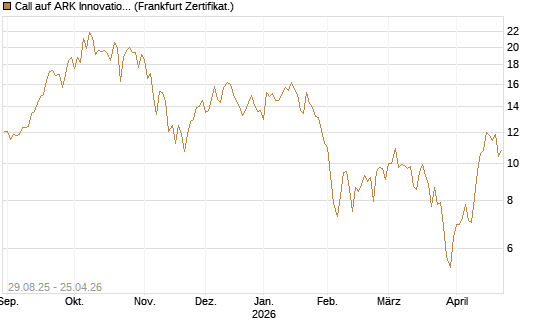 Call auf ARK Innovation ETF [Vontobel] Chart
