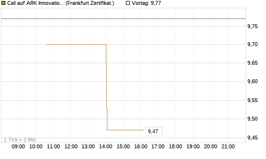 Call auf ARK Innovation ETF [Vontobel] Chart