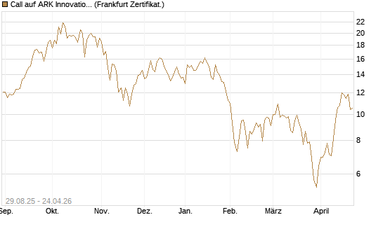 Call auf ARK Innovation ETF [Vontobel] Chart