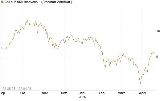 Call auf ARK Innovation ETF [Vontobel] Chart