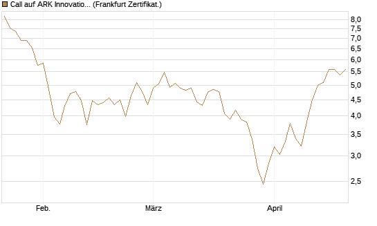 Call auf ARK Innovation ETF [Vontobel] Chart