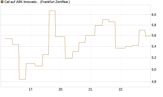 Call auf ARK Innovation ETF [Vontobel] Chart