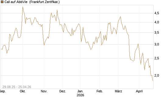 Call auf AbbVie [Vontobel] Chart