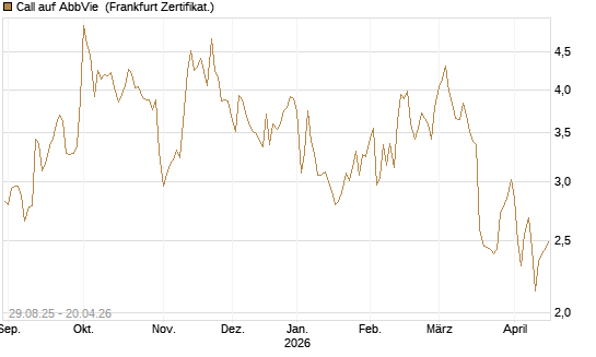 Call auf AbbVie [Vontobel] Chart