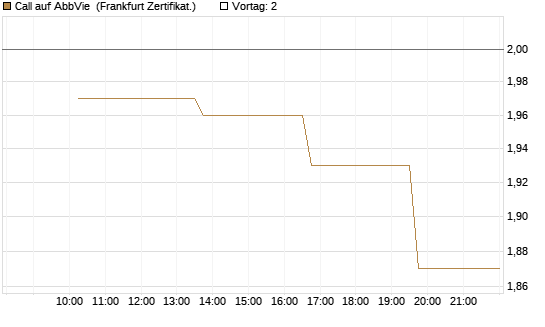 Call auf AbbVie [Vontobel] Chart