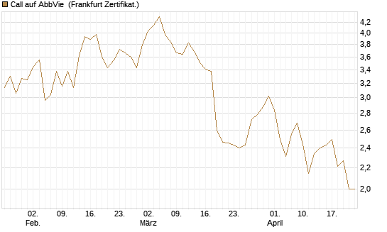 Call auf AbbVie [Vontobel] Chart