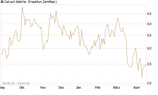 Call auf AbbVie [Vontobel] Chart
