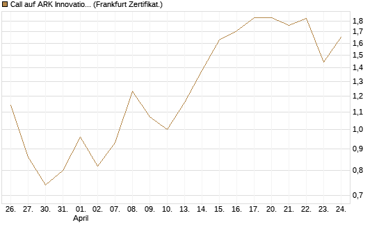 Call auf ARK Innovation ETF [Vontobel] Chart